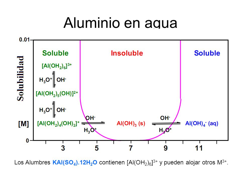 Aluminio en agua Los Alumbres KAl(SO4).12H2O contienen [Al(OH2)6]3+ y pueden alojar otros M3+.