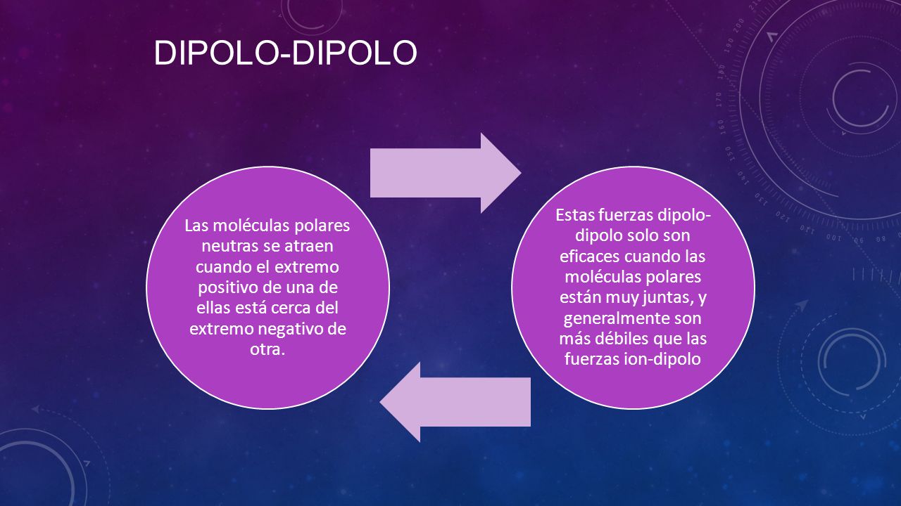 Dipolo-dipolo Las moléculas polares neutras se atraen cuando el extremo positivo de una de ellas está cerca del extremo negativo de otra.