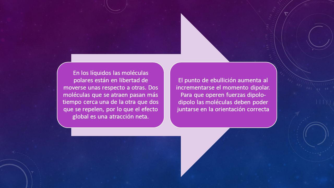 En los líquidos las moléculas polares están en libertad de moverse unas respecto a otras. Dos moléculas que se atraen pasan más tiempo cerca una de la otra que dos que se repelen, por lo que el efecto global es una atracción neta.