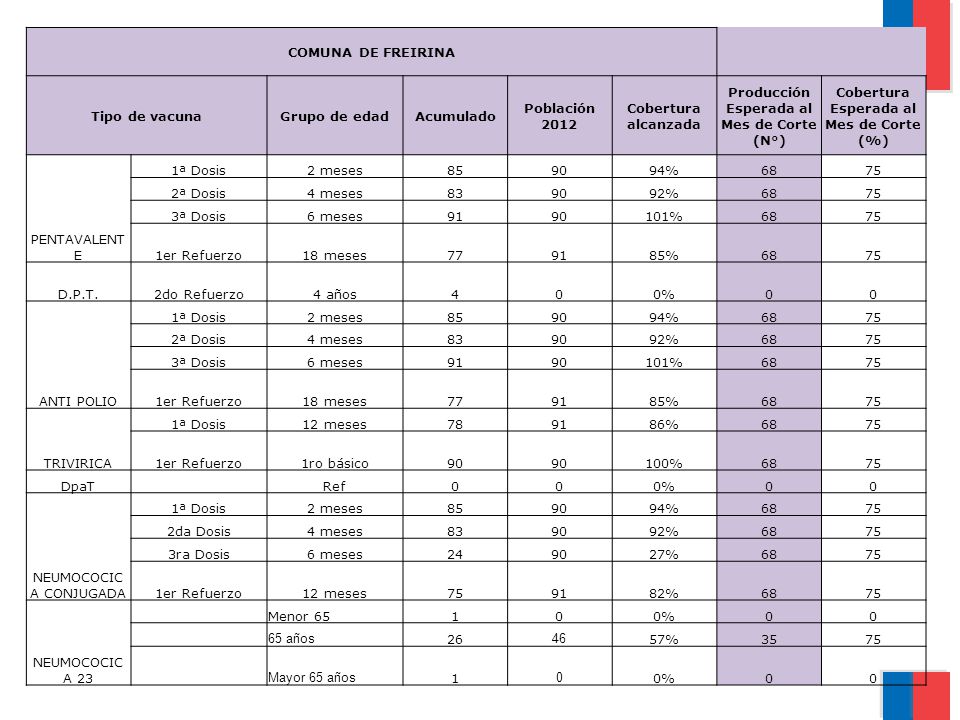 Producción Esperada al Mes de Corte (N°)
