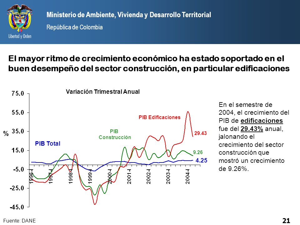 El mayor ritmo de crecimiento económico ha estado soportado en el buen desempeño del sector construcción, en particular edificaciones