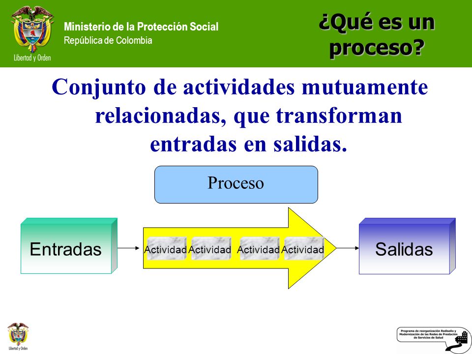 ¿Qué es un proceso Conjunto de actividades mutuamente relacionadas, que transforman entradas en salidas.