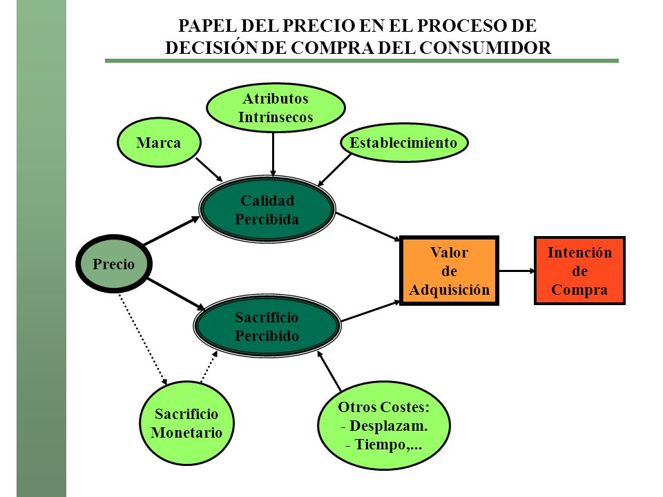 PAPEL DEL PRECIO EN EL PROCESO DE DECISIÓN DE COMPRA DEL CONSUMIDOR