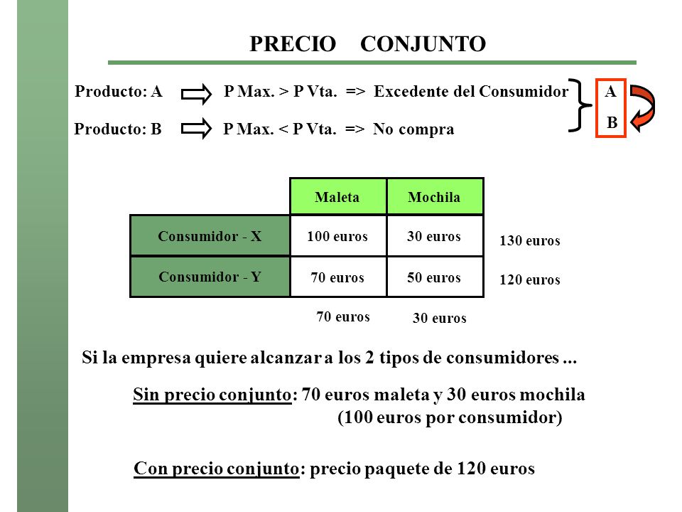 PRECIO CONJUNTO Producto: A P Max. > P Vta. => Excedente del Consumidor. A. B. Producto: B P Max. < P Vta. => No compra.