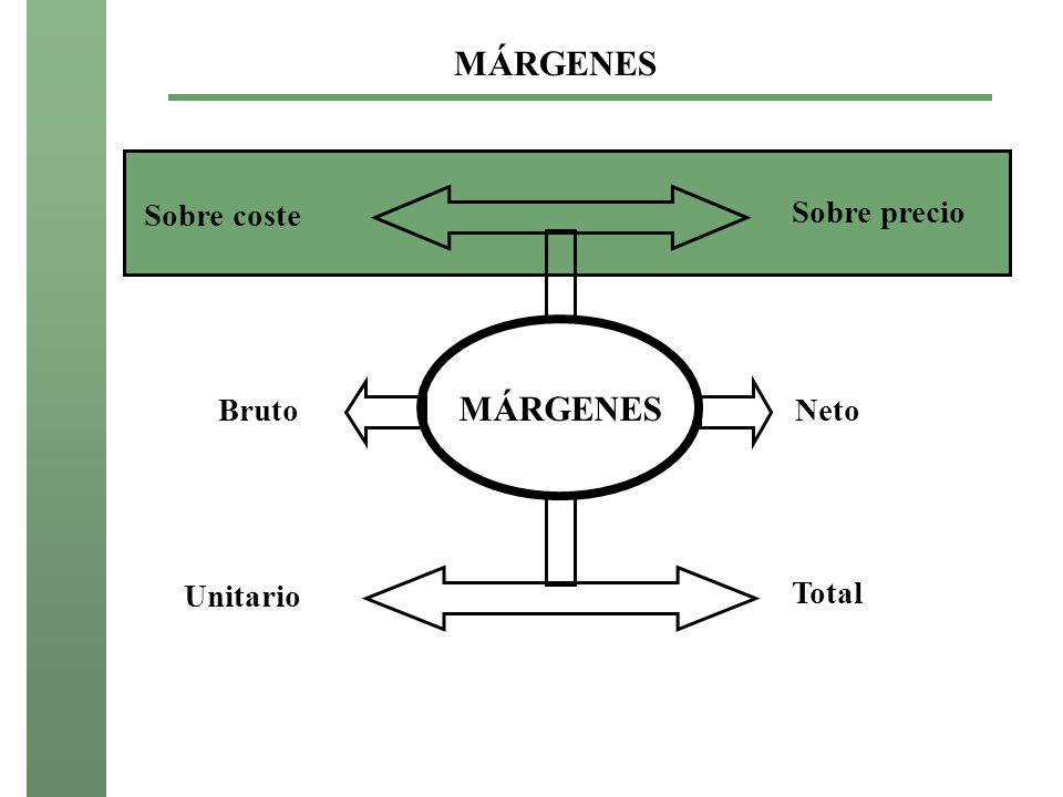 MÁRGENES Sobre coste Sobre precio MÁRGENES Bruto Neto Unitario Total