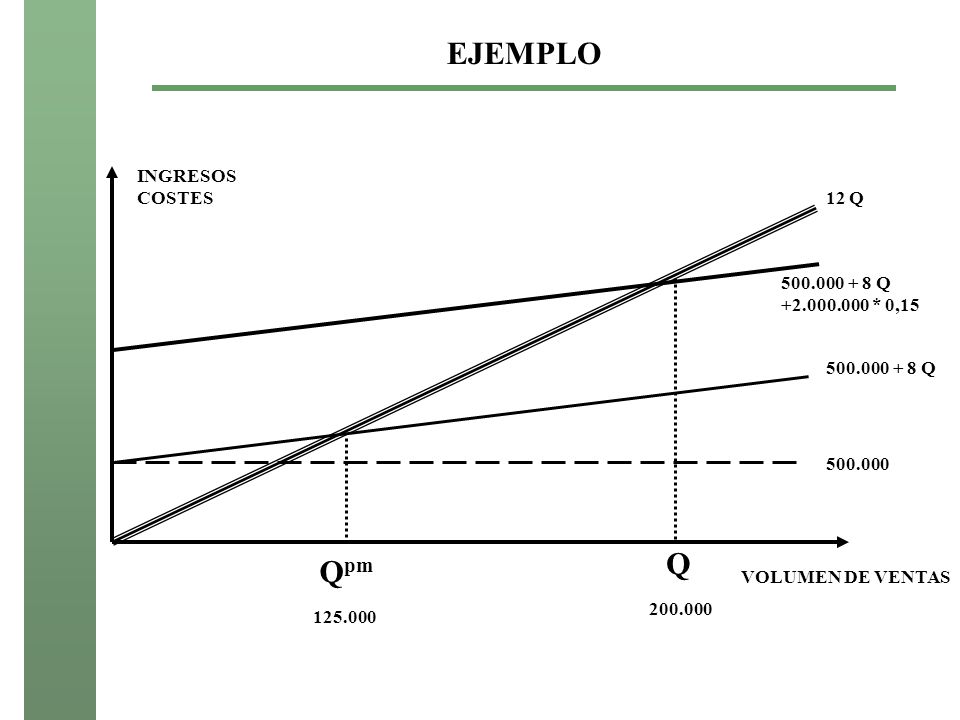 EJEMPLO Q Qpm INGRESOS COSTES 12 Q * 0, Q