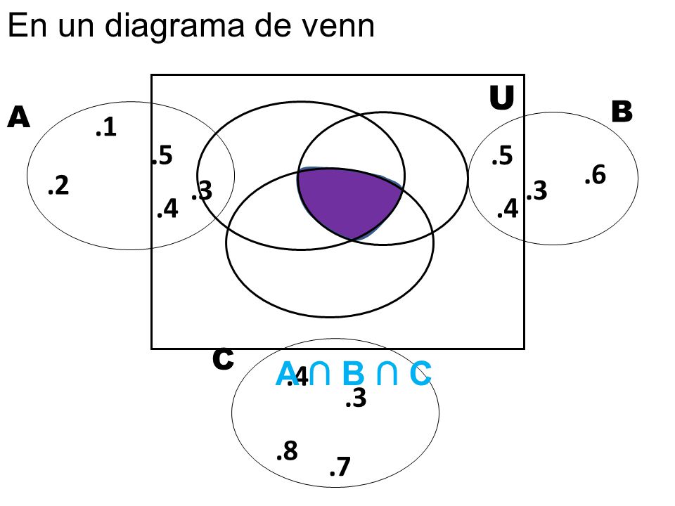 En un diagrama de venn U A ∩ B ∩ C B A C .4
