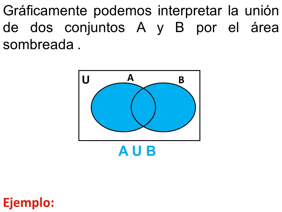 Gráficamente podemos interpretar la unión de dos conjuntos A y B por el área sombreada .