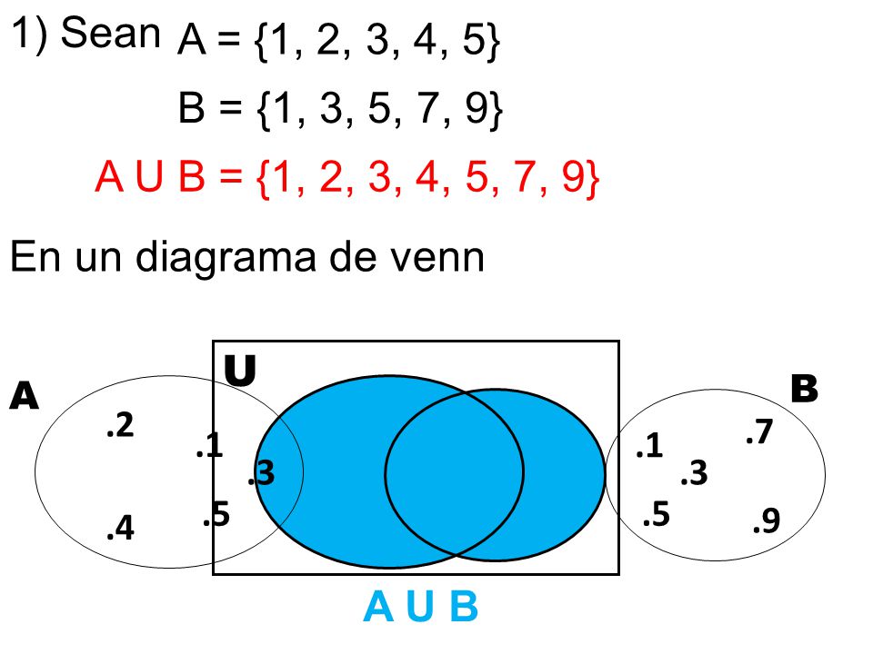 1) Sean A = {1, 2, 3, 4, 5} B = {1, 3, 5, 7, 9} A U B = {1, 2, 3, 4, 5, 7, 9} En un diagrama de venn.