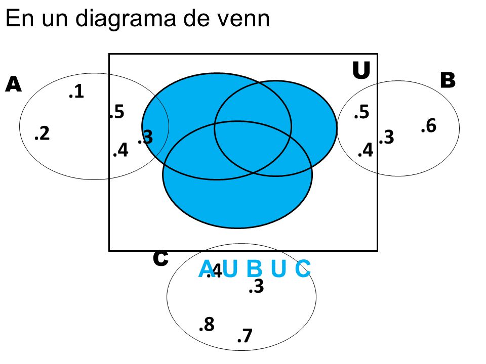 En un diagrama de venn U A U B U C B A C .4