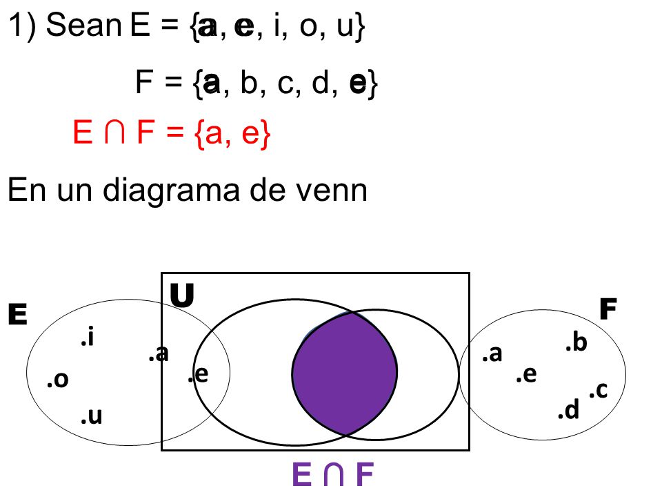 1) Sean E = {a, e, i, o, u} a e F = {a, b, c, d, e} a e E ∩ F = {a, e}