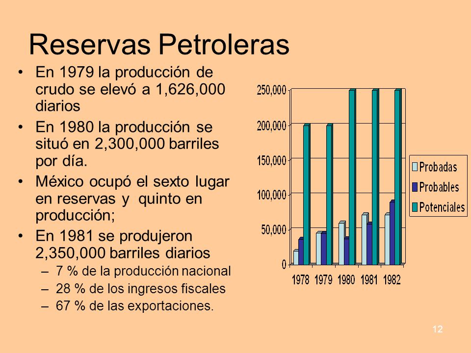 Reservas Petroleras En 1979 la producción de crudo se elevó a 1,626,000 diarios. En 1980 la producción se situó en 2,300,000 barriles por día.