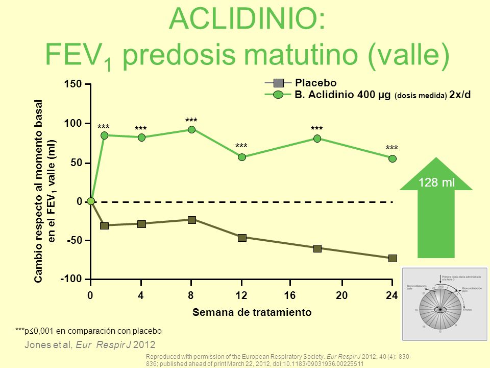 Cambio respecto al momento basal en el FEV1 valle (ml)