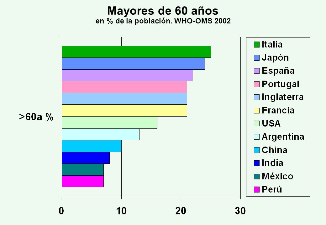 Mayores de 60 años en % de la población. WHO-OMS 2002