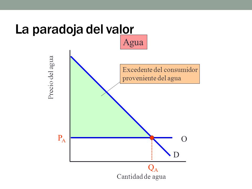 La paradoja del valor Agua PA O D QA Precio del agua