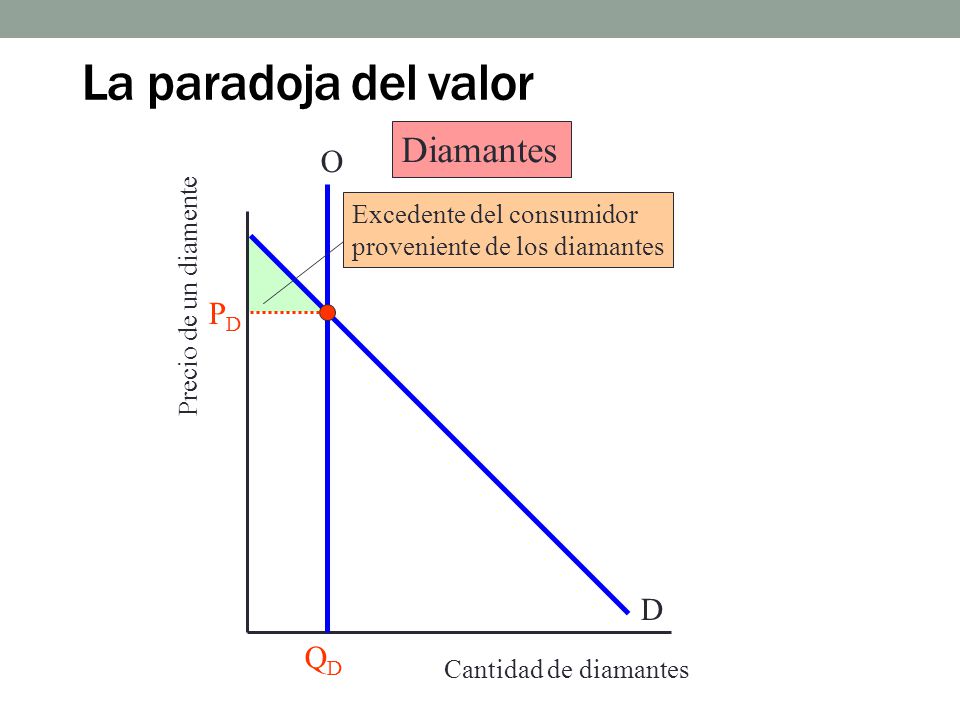 La paradoja del valor Diamantes O PD D QD Excedente del consumidor