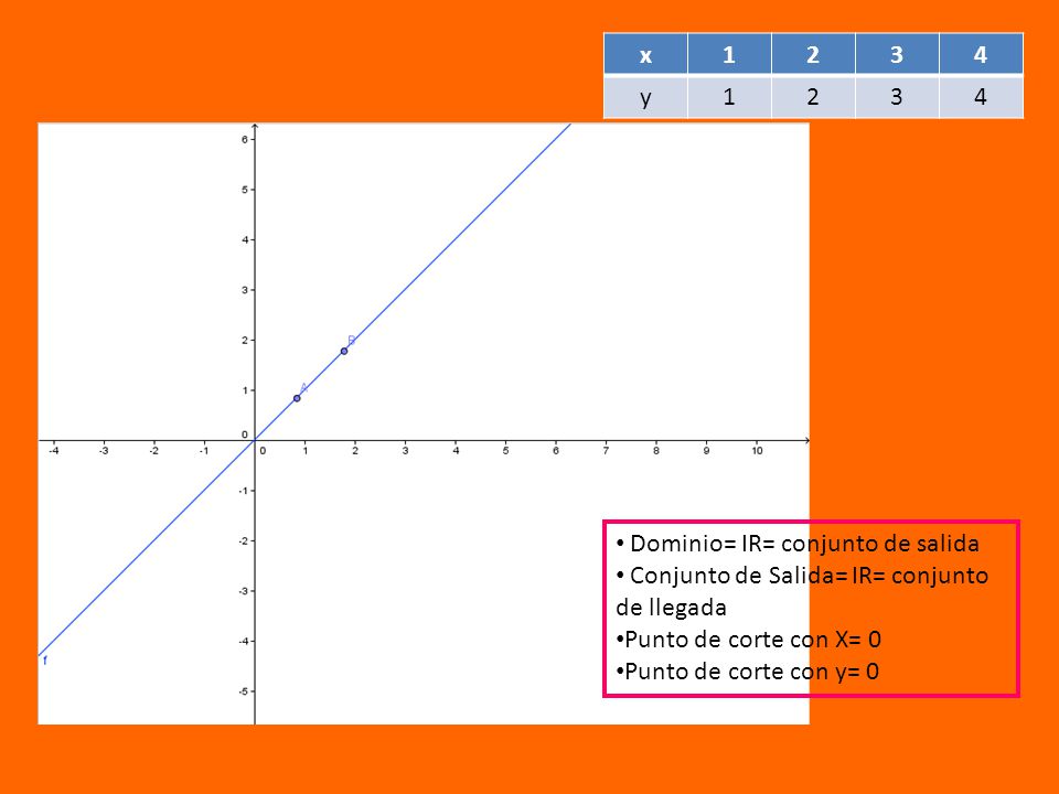 x y. Dominio= IR= conjunto de salida. Conjunto de Salida= IR= conjunto de llegada.