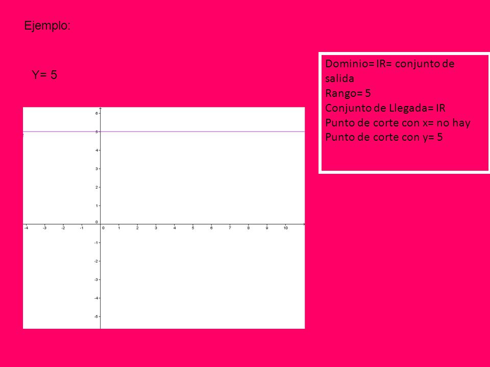Ejemplo: Dominio= IR= conjunto de salida. Rango= 5. Conjunto de Llegada= IR. Punto de corte con x= no hay.
