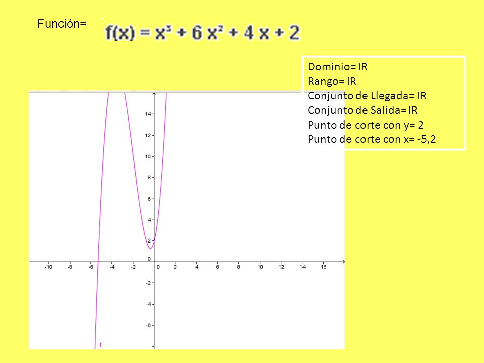 Función= Dominio= IR. Rango= IR. Conjunto de Llegada= IR. Conjunto de Salida= IR. Punto de corte con y= 2.
