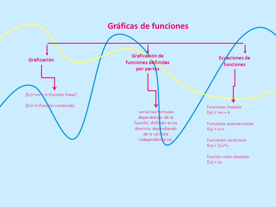 Graficación de funciones definidas por partes Ecuaciones de funciones