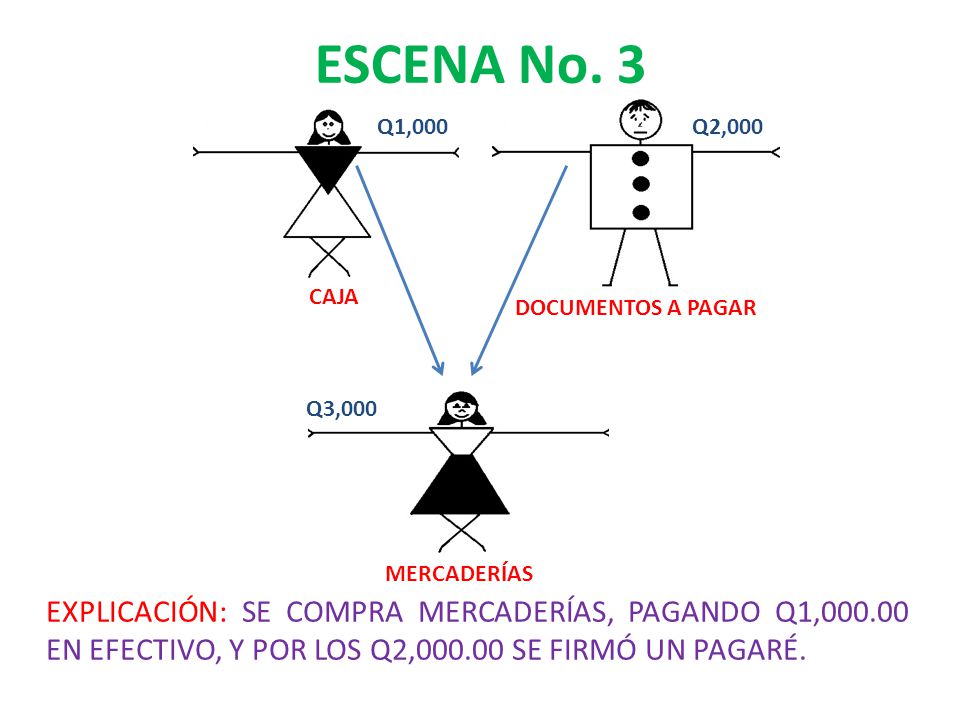 ESCENA No. 3 Q1,000. Q2,000. CAJA. DOCUMENTOS A PAGAR. Q3,000. MERCADERÍAS.