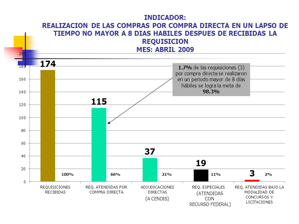 INDICADOR: REALIZACION DE LAS COMPRAS POR COMPRA DIRECTA EN UN LAPSO DE TIEMPO NO MAYOR A 8 DIAS HABILES DESPUES DE RECIBIDAS LA REQUISICION MES: ABRIL 2009