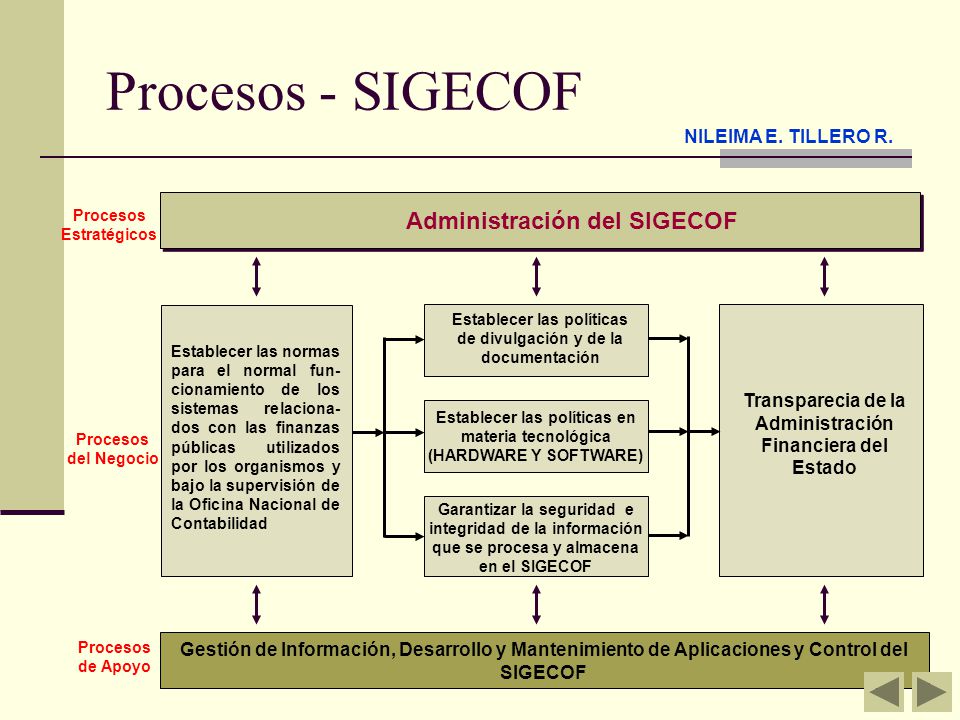 Procesos - SIGECOF Administración del SIGECOF NILEIMA E. TILLERO R.
