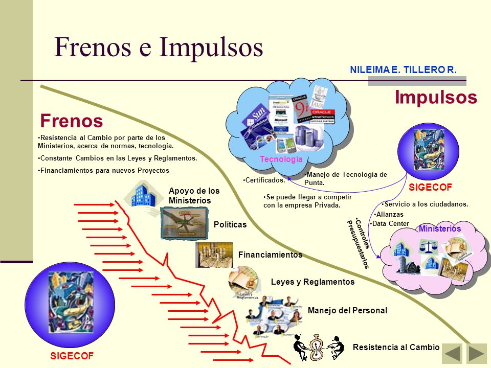Frenos e Impulsos Impulsos Frenos NILEIMA E. TILLERO R. SIGECOF