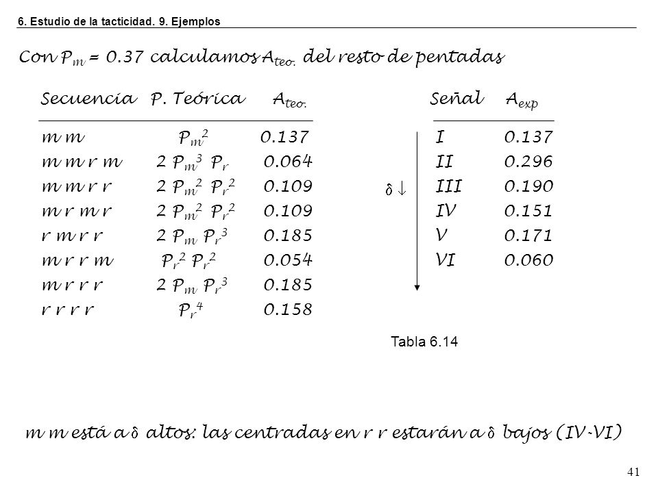 Con Pm = 0.37 calculamos Ateo. del resto de pentadas