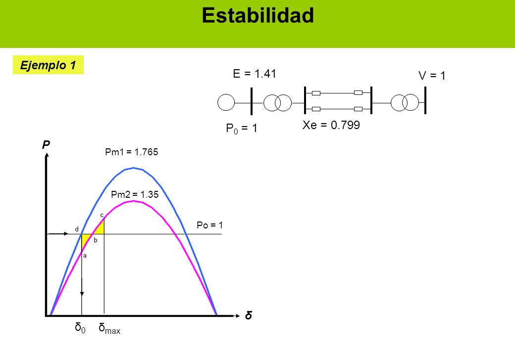 Estabilidad Ejemplo 1 E = 1.41 V = 1 Xe = P0 = 1 P δ δ0 δmax