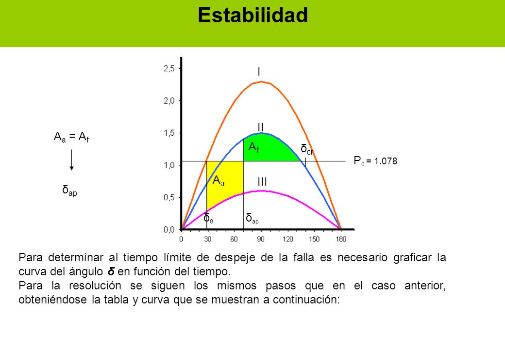 Estabilidad I II III δ0 δap δcr Aa = Af Af P0 = Aa δap