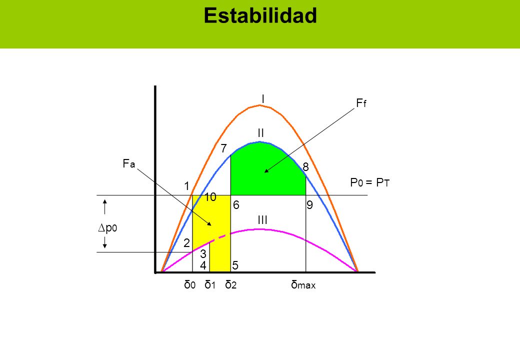 Estabilidad I Ff II 7 Fa 8 P0 = PT III ∆p δ0 δ1 δ2