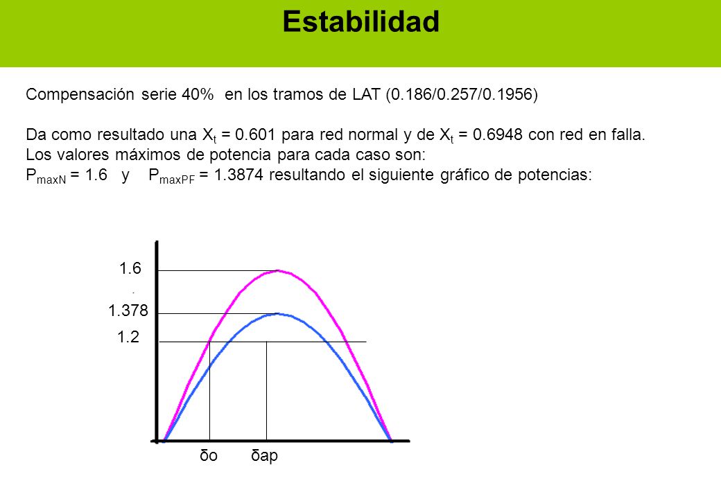 Estabilidad Compensación serie 40% en los tramos de LAT (0.186/0.257/0.1956)