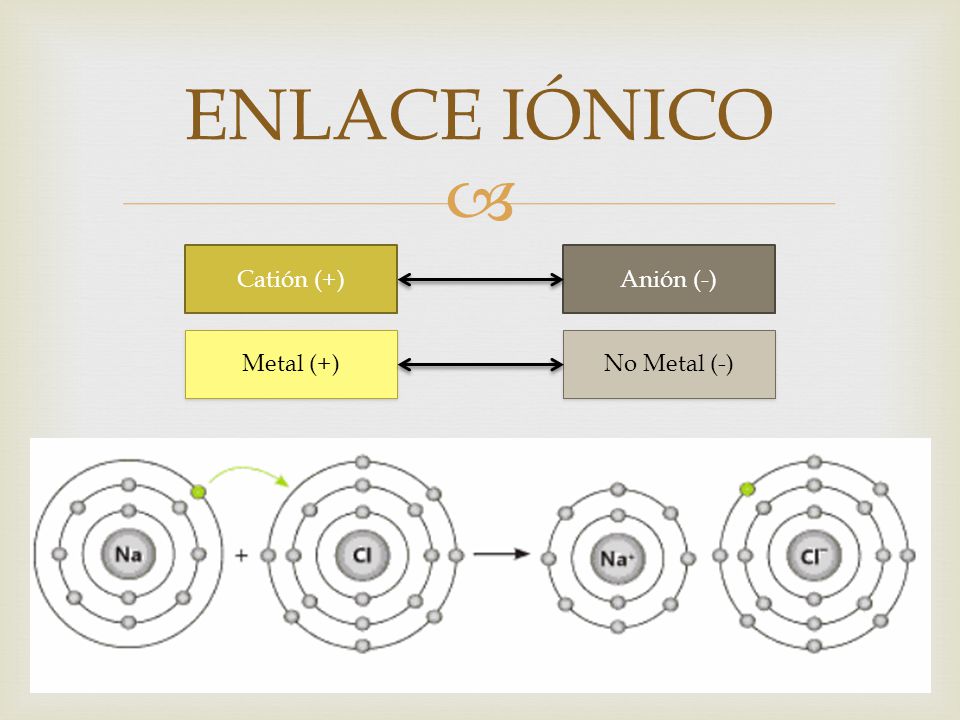 ENLACE IÓNICO Catión (+) Anión (-) Metal (+) No Metal (-)