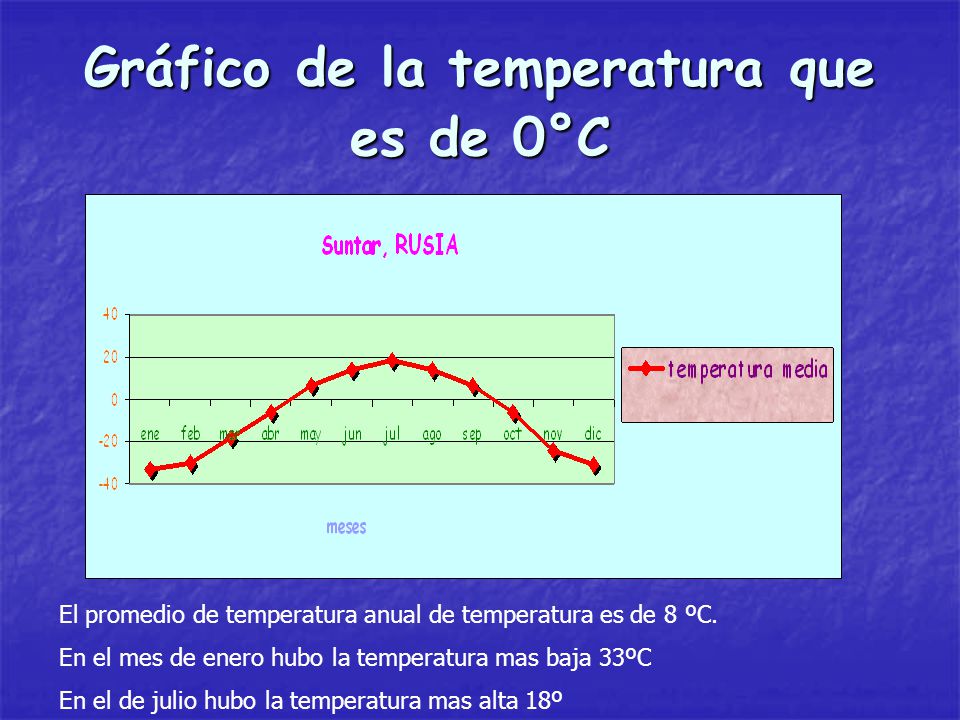 Gráfico de la temperatura que es de 0°C