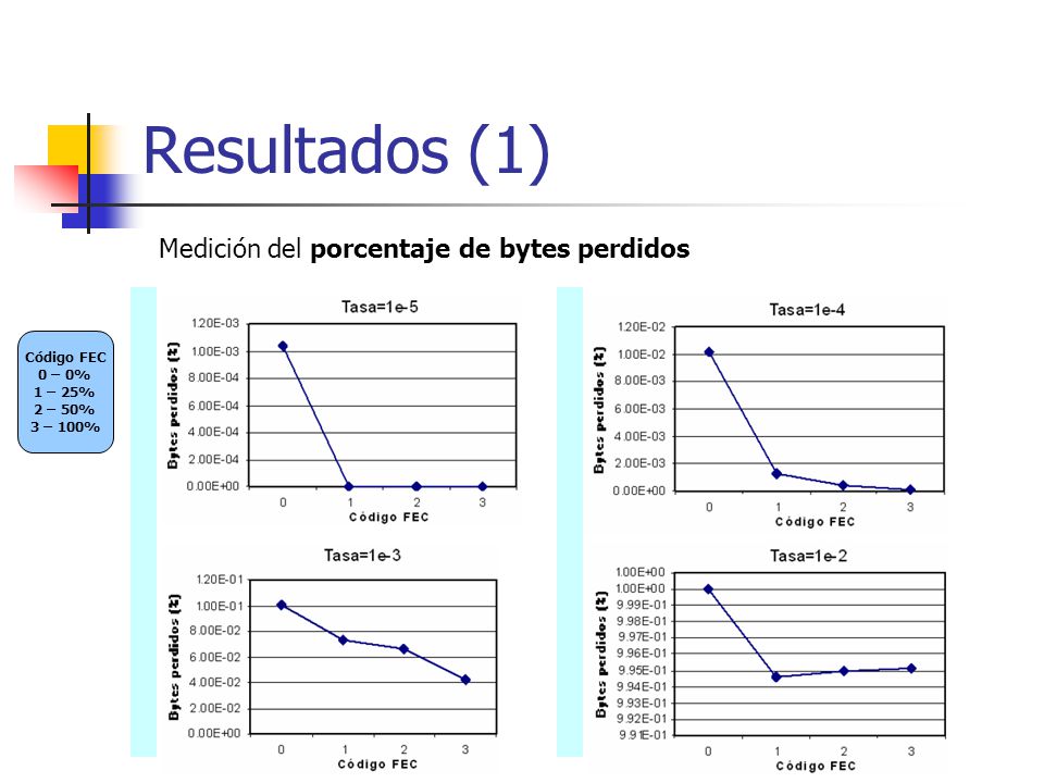 Resultados (1) Medición del porcentaje de bytes perdidos Código FEC