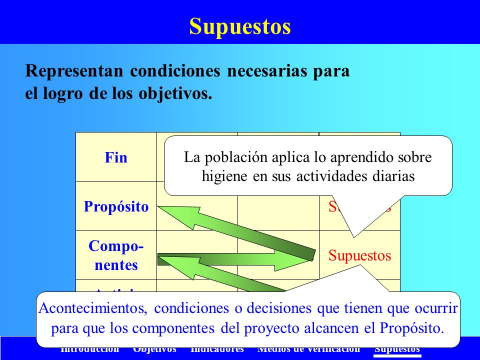 Supuestos Representan condiciones necesarias para el logro de los objetivos. Supuestos. Fin. Propósito.