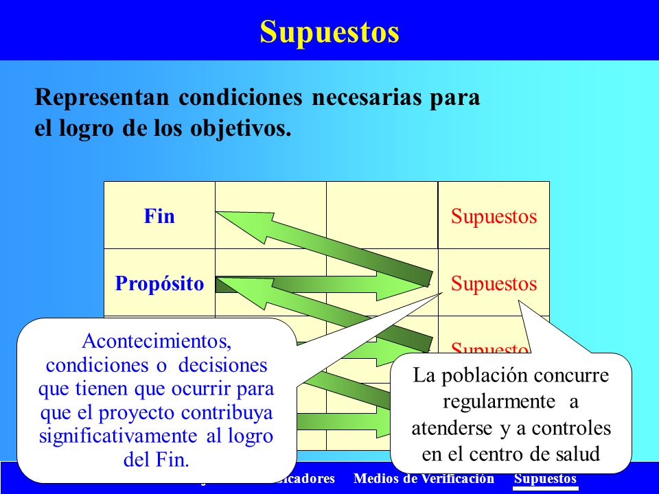 Supuestos Representan condiciones necesarias para el logro de los objetivos. Supuestos. Fin. Propósito.