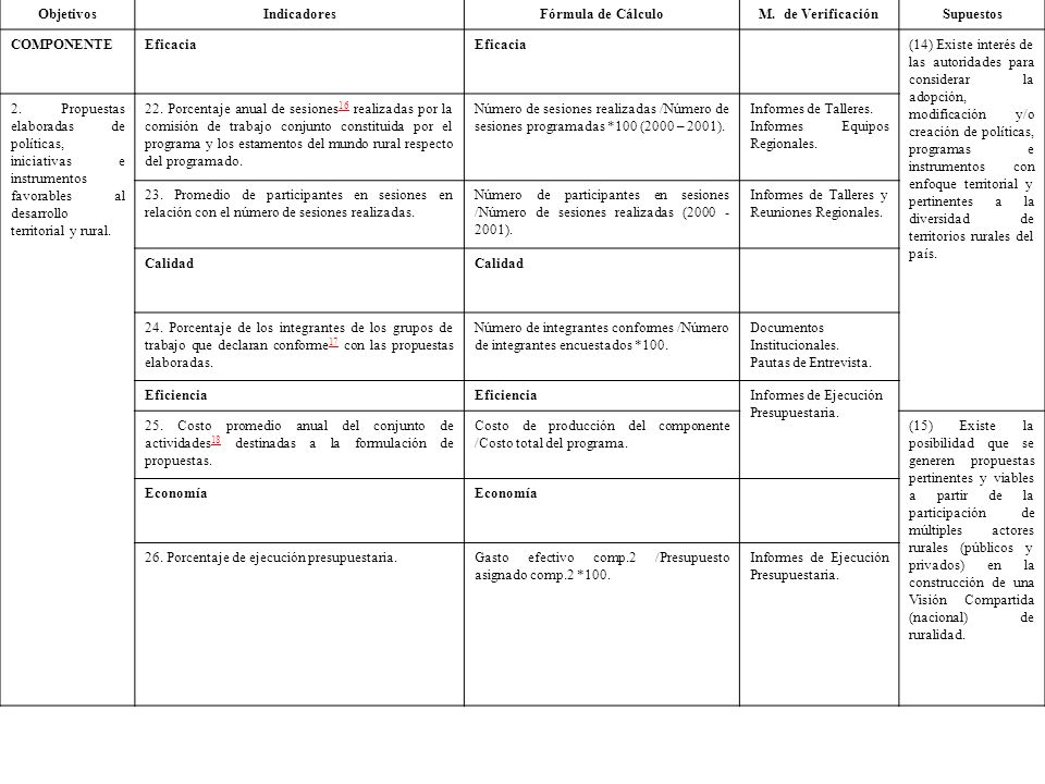 Objetivos Indicadores. Fórmula de Cálculo. M. de Verificación. Supuestos. COMPONENTE. Eficacia.