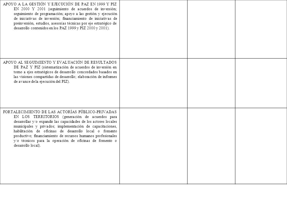 APOYO A LA GESTIÓN Y EJECUCIÓN DE PAZ EN 1999 Y PIZ EN 2000 Y 2001 (seguimiento de acuerdos de inversión; seguimiento de programación; apoyo a las gestión y ejecución de iniciativas de inversión; financiamiento de iniciativas de preinversión, estudios, asesorías técnicas por eje estratégico de desarrollo contenidos en los PAZ 1999 y PIZ 2000 y 2001).