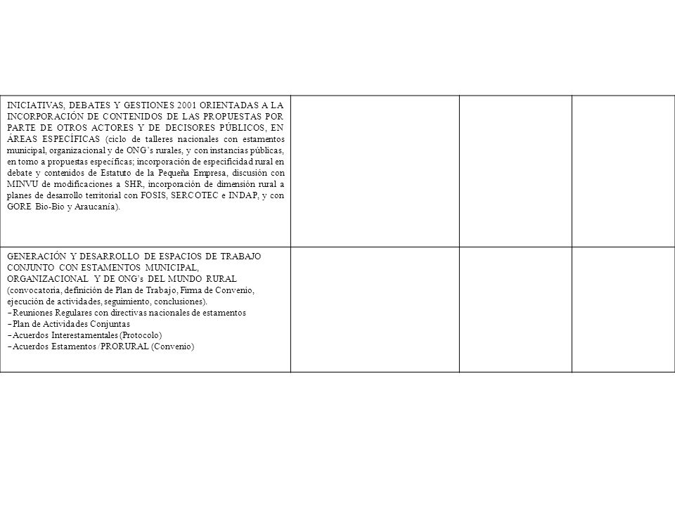 INICIATIVAS, DEBATES Y GESTIONES 2001 ORIENTADAS A LA INCORPORACIÓN DE CONTENIDOS DE LAS PROPUESTAS POR PARTE DE OTROS ACTORES Y DE DECISORES PÚBLICOS, EN ÁREAS ESPECÍFICAS (ciclo de talleres nacionales con estamentos municipal, organizacional y de ONG’s rurales, y con instancias públicas, en torno a propuestas específicas; incorporación de especificidad rural en debate y contenidos de Estatuto de la Pequeña Empresa, discusión con MINVU de modificaciones a SHR, incorporación de dimensión rural a planes de desarrollo territorial con FOSIS, SERCOTEC e INDAP, y con GORE Bio-Bio y Araucanía).