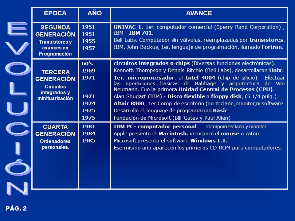 E V O L U C I Ó N ÉPOCA AÑO AVANCE SEGUNDA GENERACIÓN
