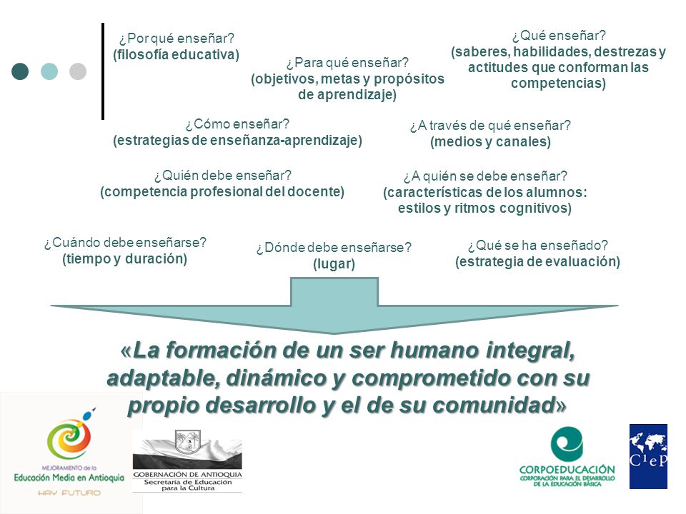 ¿Por qué enseñar (filosofía educativa) ¿Qué enseñar (saberes, habilidades, destrezas y actitudes que conforman las competencias)