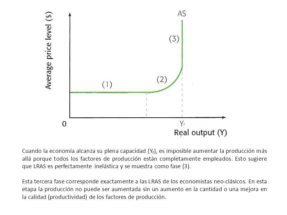 Cuando la economía alcanza su plena capacidad (Yf), es imposible aumentar la producción más allá porque todos los factores de producción están completamente empleados. Esto sugiere que LRAS es perfectamente inelástica y se muestra como fase (3).