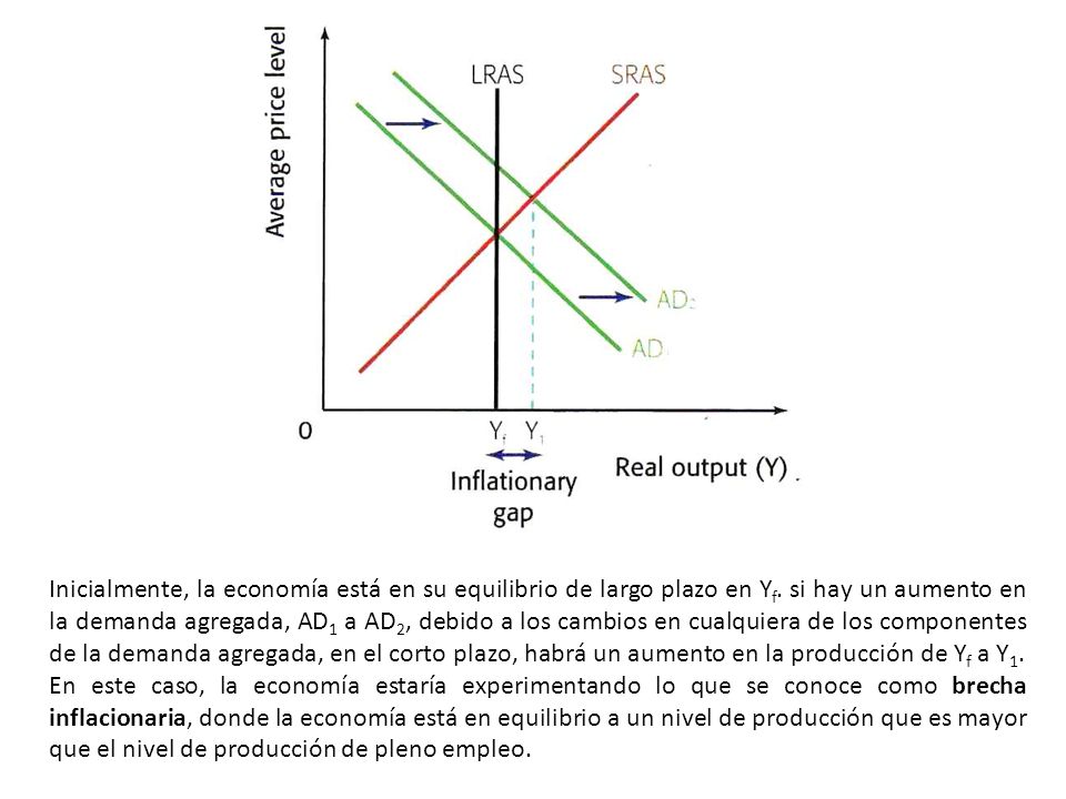 Inicialmente, la economía está en su equilibrio de largo plazo en Yf
