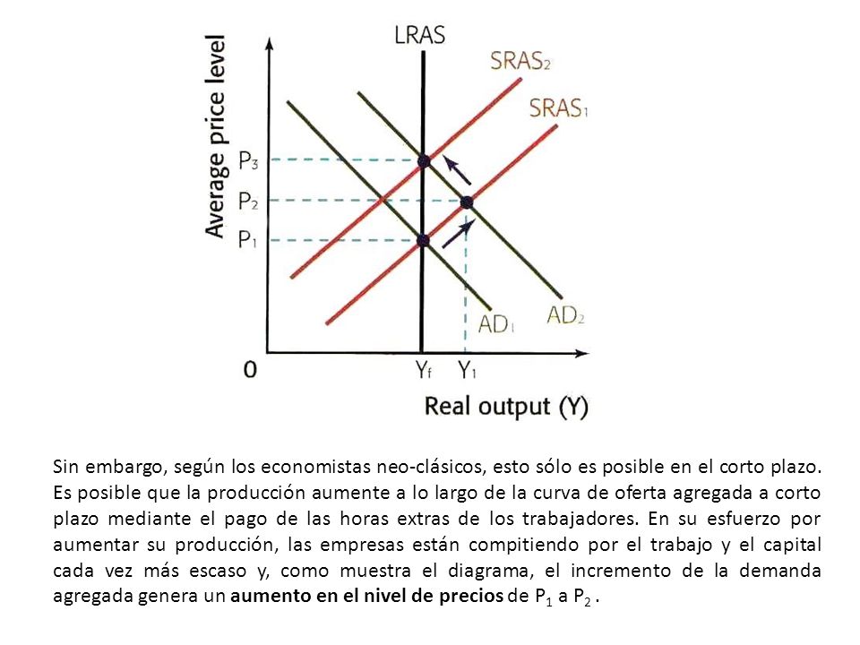 Sin embargo, según los economistas neo-clásicos, esto sólo es posible en el corto plazo.