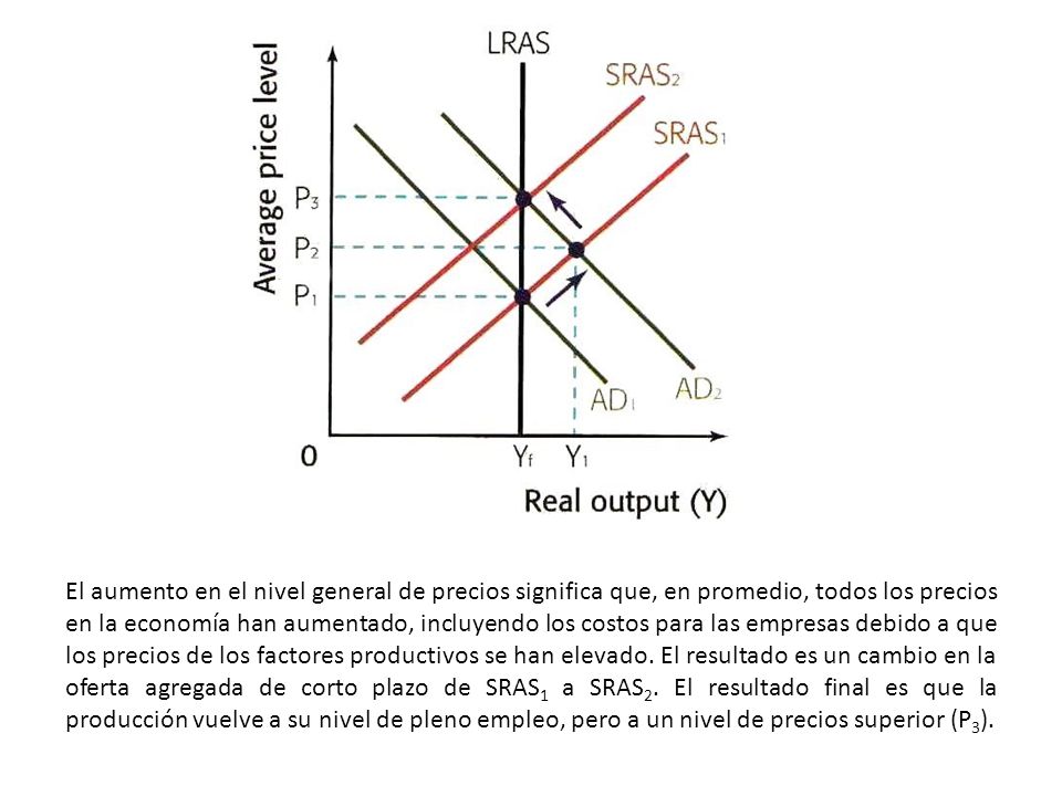 El aumento en el nivel general de precios significa que, en promedio, todos los precios en la economía han aumentado, incluyendo los costos para las empresas debido a que los precios de los factores productivos se han elevado.