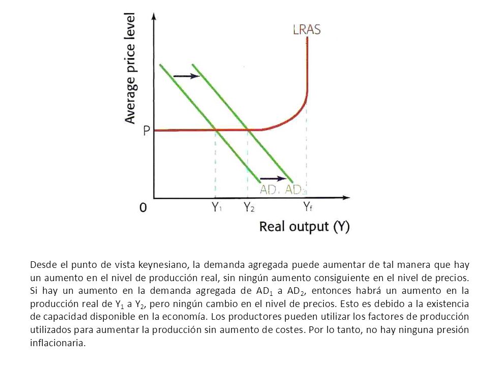 Desde el punto de vista keynesiano, la demanda agregada puede aumentar de tal manera que hay un aumento en el nivel de producción real, sin ningún aumento consiguiente en el nivel de precios.