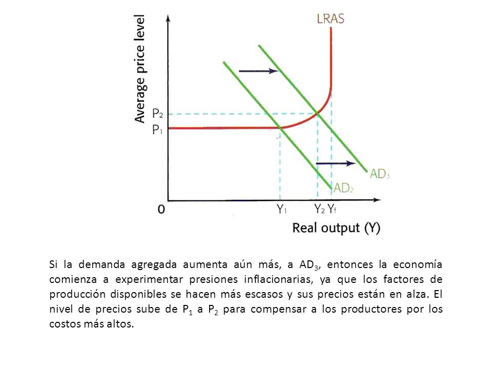 Si la demanda agregada aumenta aún más, a AD3, entonces la economía comienza a experimentar presiones inflacionarias, ya que los factores de producción disponibles se hacen más escasos y sus precios están en alza.