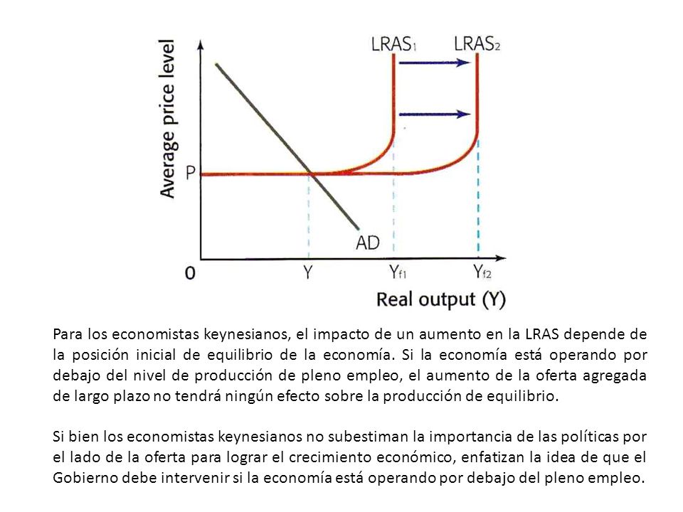 Para los economistas keynesianos, el impacto de un aumento en la LRAS depende de la posición inicial de equilibrio de la economía. Si la economía está operando por debajo del nivel de producción de pleno empleo, el aumento de la oferta agregada de largo plazo no tendrá ningún efecto sobre la producción de equilibrio.